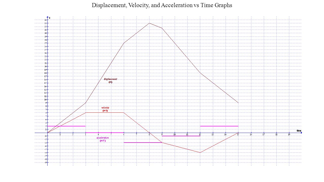 Displacement, Velocity, and Acceleration vs Time Graphs