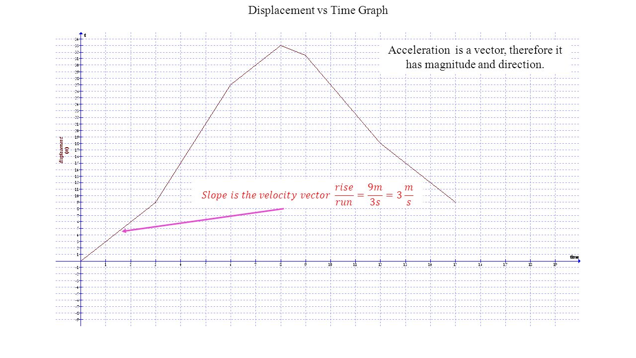 Displacement vs Time Graph Acceleration is a vector, therefore it has magnitude and direction.