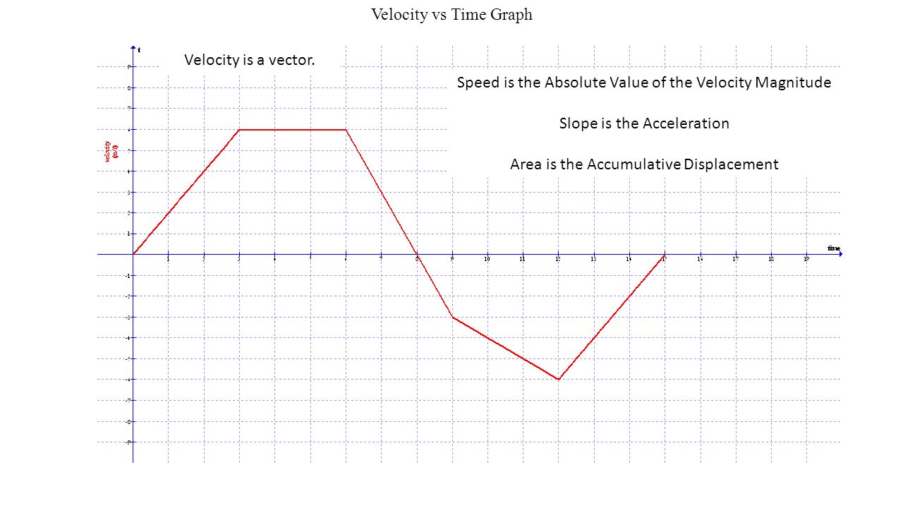 Velocity vs Time Graph Speed is the Absolute Value of the Velocity Magnitude Slope is the Acceleration Area is the Accumulative Displacement Velocity is a vector.