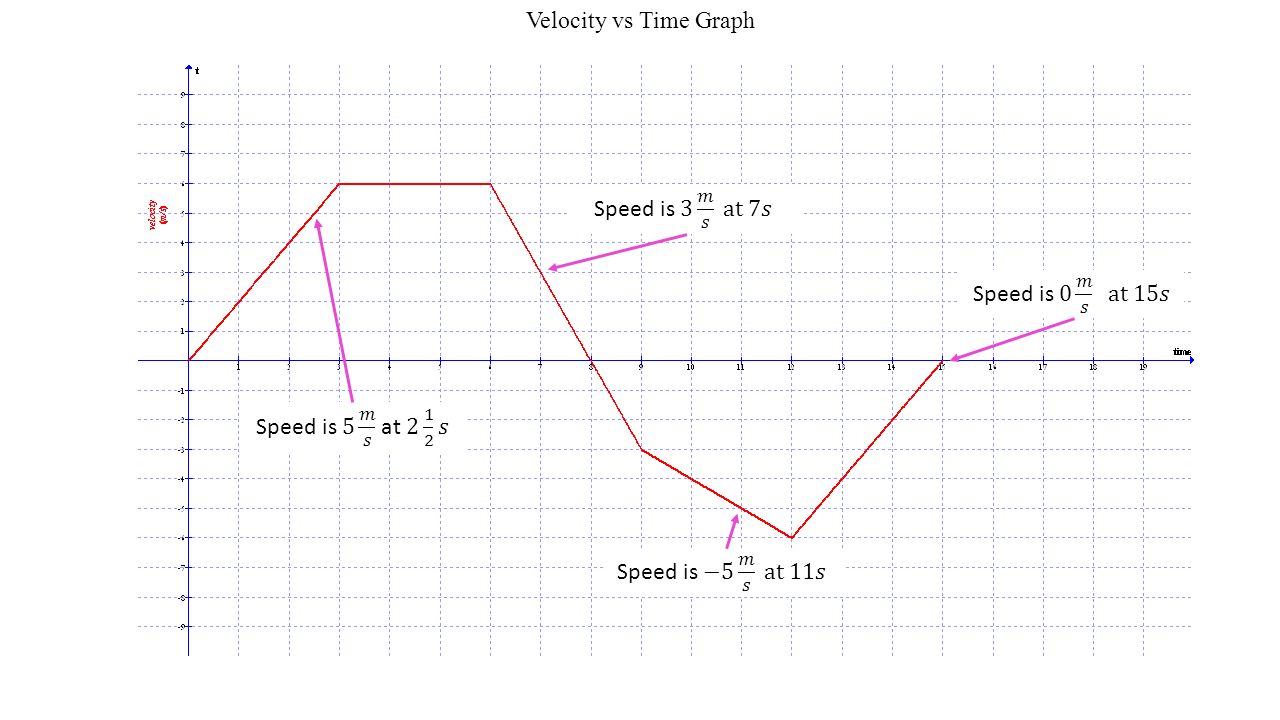 Velocity vs Time Graph