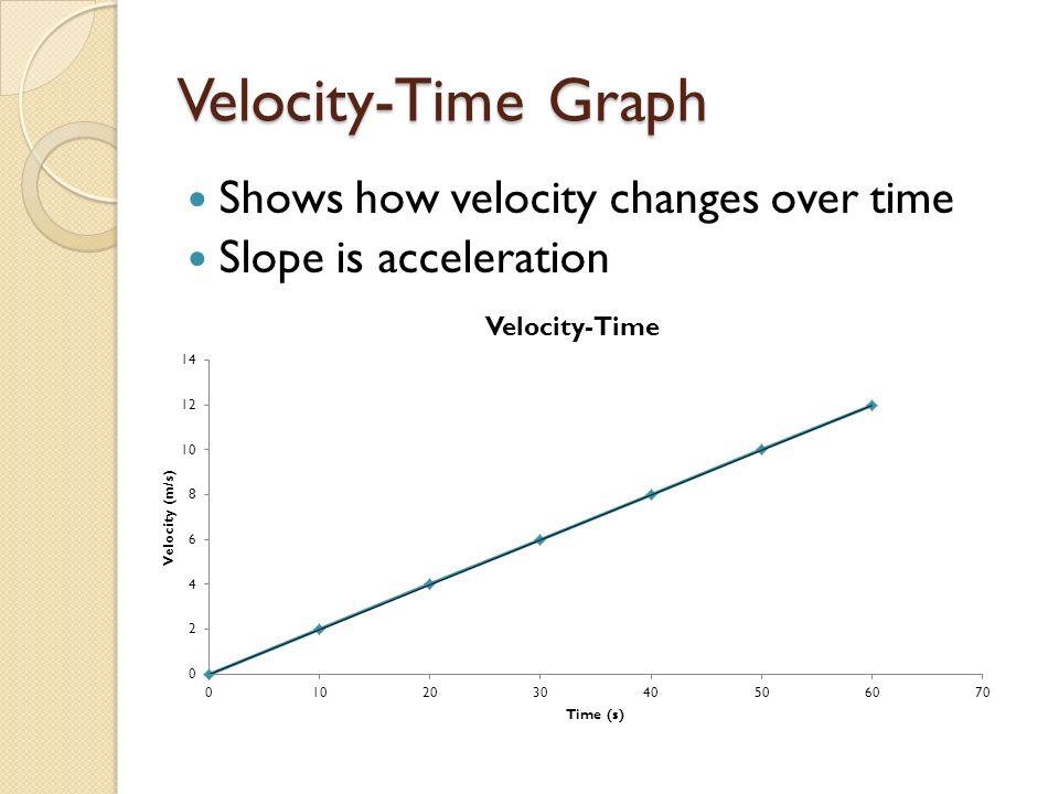 Velocity-Time Graph Shows how velocity changes over time Slope is acceleration