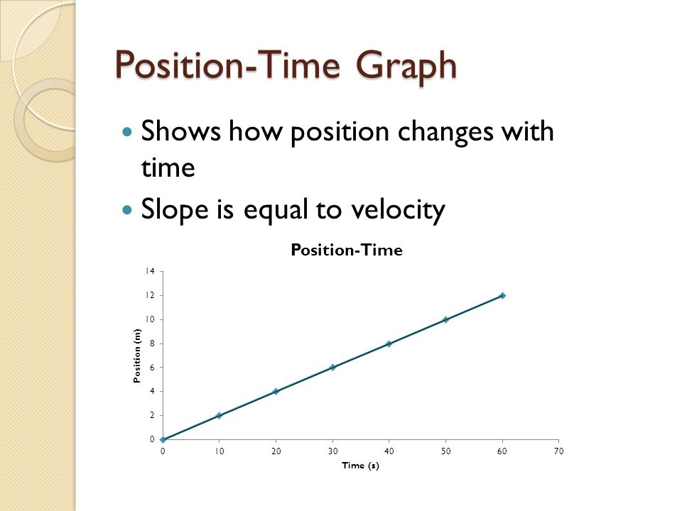 Position-Time Graph Shows how position changes with time Slope is equal to velocity