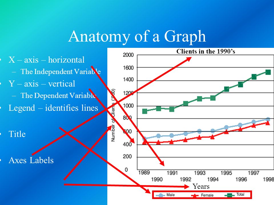 Anatomy of a Graph X – axis – horizontal –The Independent Variable Y – axis – vertical –The Dependent Variable Legend – identifies lines Title Axes Labels Clients in the 1990’s Years