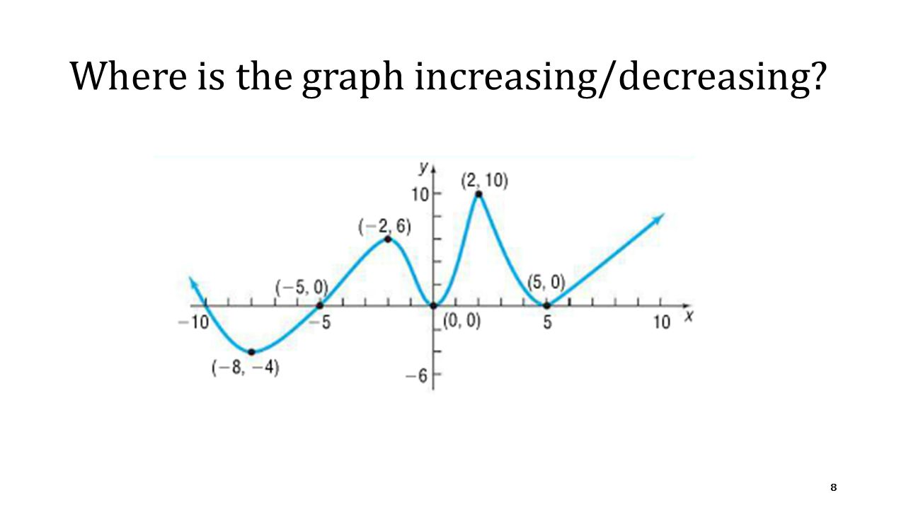 Where is the graph increasing/decreasing 8