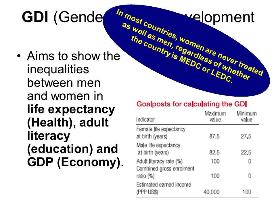 GDI (Gender-related Development Index) Aims to show the inequalities between men and women in life expectancy (Health), adult literacy (education) and GDP (Economy).