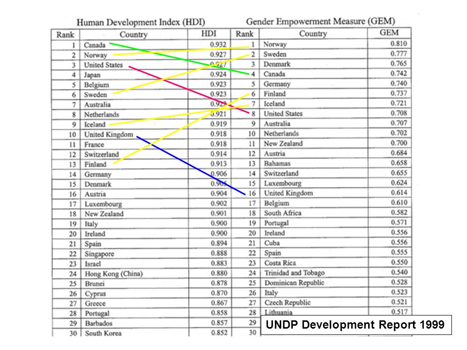 UNDP Development Report 1999