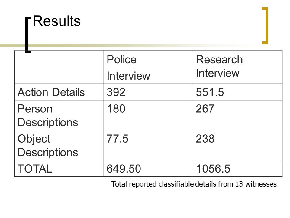 Results Police Interview Research Interview Action Details Person Descriptions Object Descriptions TOTAL Total reported classifiable details from 13 witnesses