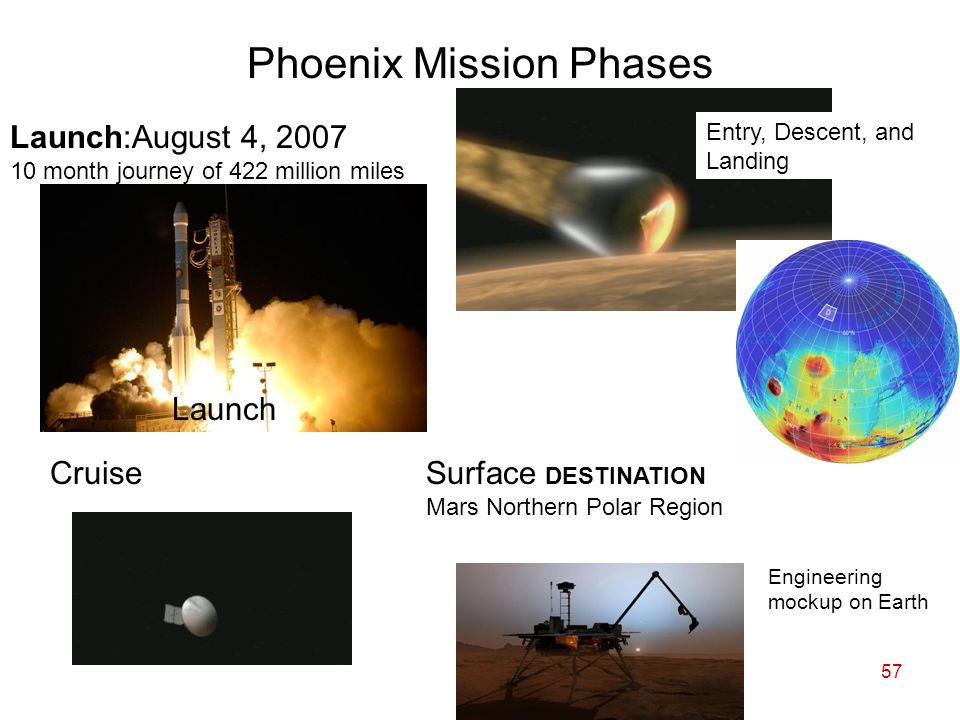 57 Phoenix Mission Phases Entry, Descent, and Landing CruiseSurface DESTINATION Mars Northern Polar Region Launch Launch:August 4, month journey of 422 million miles Engineering mockup on Earth