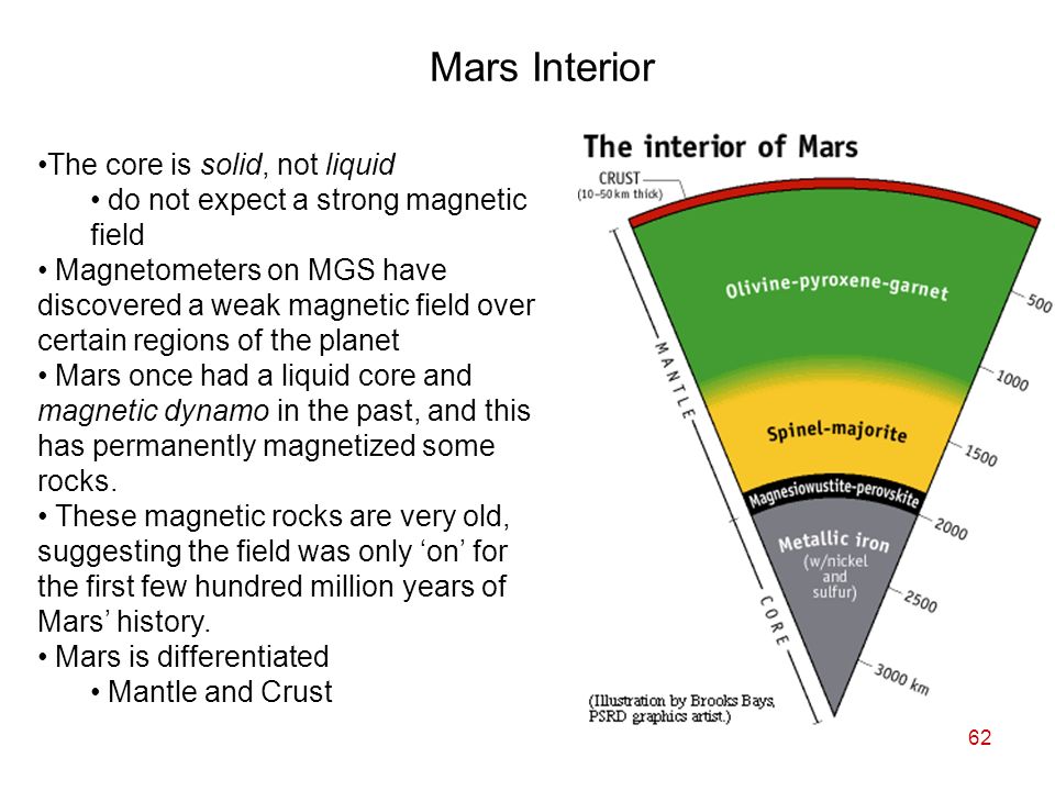 62 The core is solid, not liquid do not expect a strong magnetic field Magnetometers on MGS have discovered a weak magnetic field over certain regions of the planet Mars once had a liquid core and magnetic dynamo in the past, and this has permanently magnetized some rocks.