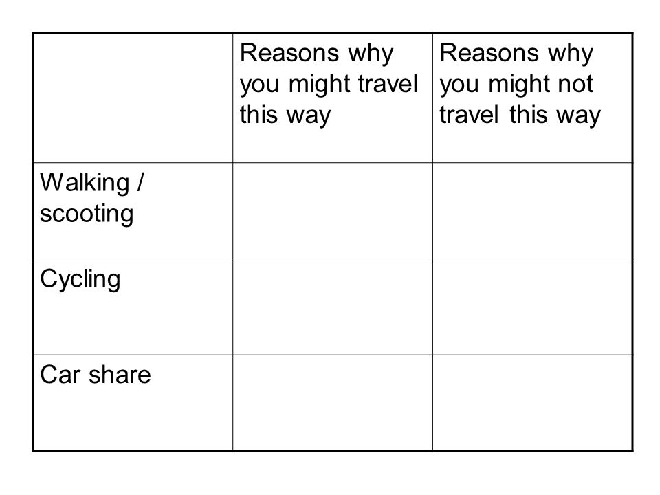Reasons why you might travel this way Reasons why you might not travel this way Walking / scooting Cycling Car share