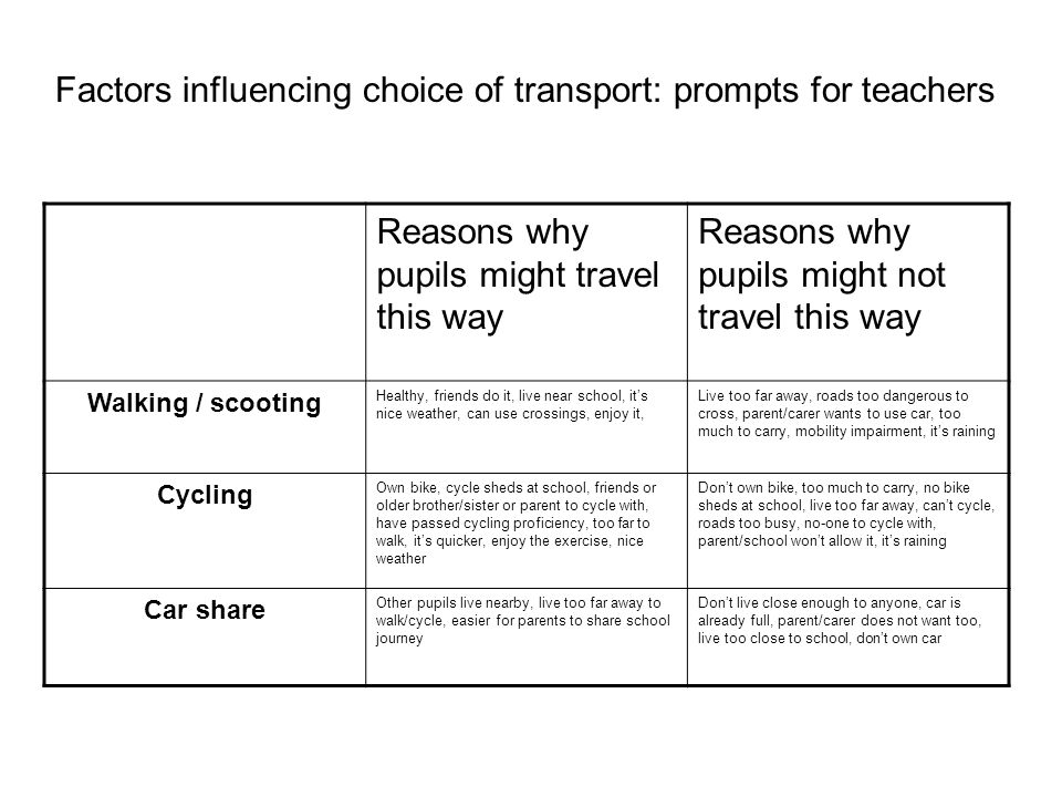 Reasons why pupils might travel this way Reasons why pupils might not travel this way Walking / scooting Healthy, friends do it, live near school, it’s nice weather, can use crossings, enjoy it, Live too far away, roads too dangerous to cross, parent/carer wants to use car, too much to carry, mobility impairment, it’s raining Cycling Own bike, cycle sheds at school, friends or older brother/sister or parent to cycle with, have passed cycling proficiency, too far to walk, it’s quicker, enjoy the exercise, nice weather Don’t own bike, too much to carry, no bike sheds at school, live too far away, can’t cycle, roads too busy, no-one to cycle with, parent/school won’t allow it, it’s raining Car share Other pupils live nearby, live too far away to walk/cycle, easier for parents to share school journey Don’t live close enough to anyone, car is already full, parent/carer does not want too, live too close to school, don’t own car Factors influencing choice of transport: prompts for teachers