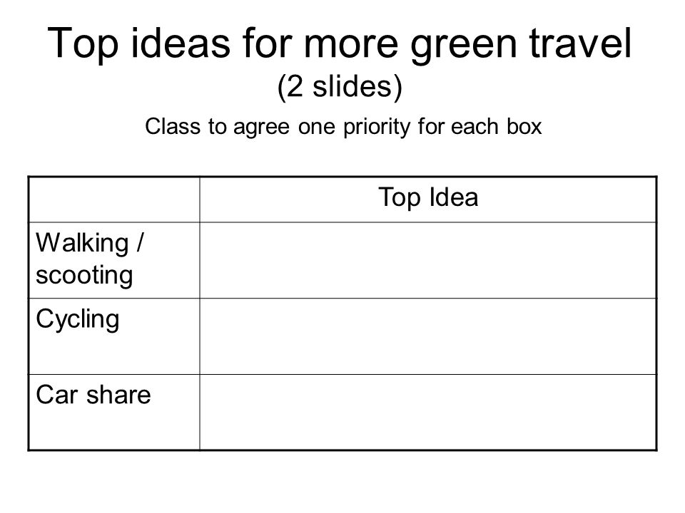 Top Idea Walking / scooting Cycling Car share Top ideas for more green travel (2 slides) Class to agree one priority for each box