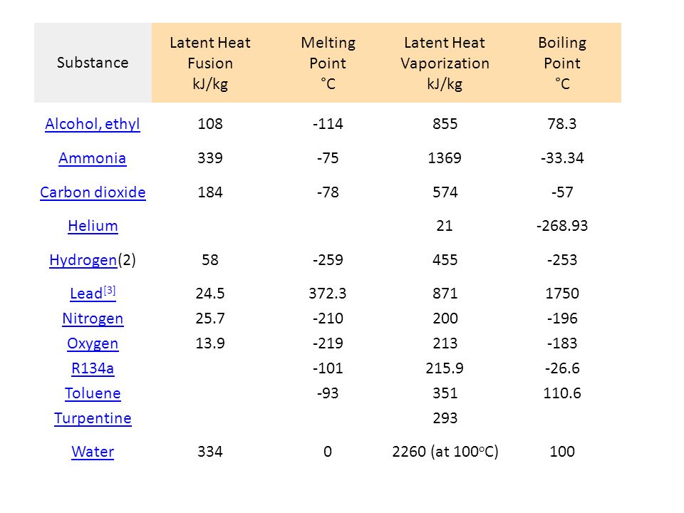 Enthalpy Of Fusion Water Equation Jennarocca Water Phase Changes Temperature Remains During A