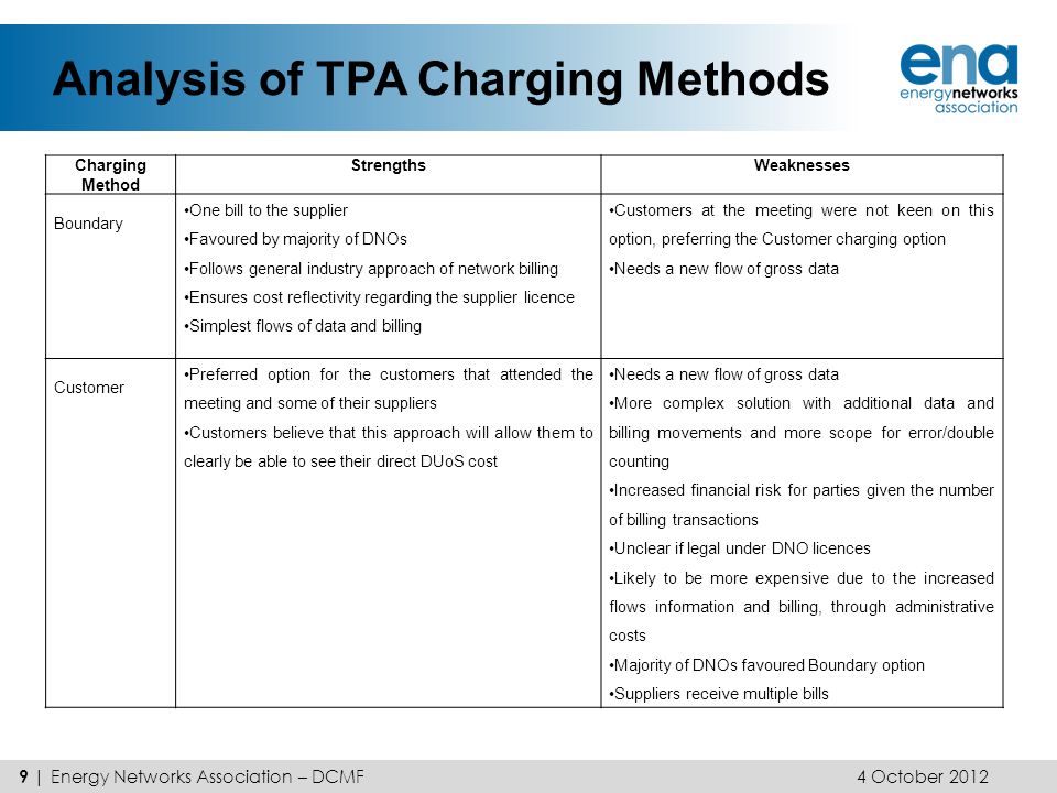Analysis of TPA Charging Methods 9 | Energy Networks Association – DCMF 4 October 2012 Charging Method StrengthsWeaknesses Boundary One bill to the supplier Favoured by majority of DNOs Follows general industry approach of network billing Ensures cost reflectivity regarding the supplier licence Simplest flows of data and billing Customers at the meeting were not keen on this option, preferring the Customer charging option Needs a new flow of gross data Customer Preferred option for the customers that attended the meeting and some of their suppliers Customers believe that this approach will allow them to clearly be able to see their direct DUoS cost Needs a new flow of gross data More complex solution with additional data and billing movements and more scope for error/double counting Increased financial risk for parties given the number of billing transactions Unclear if legal under DNO licences Likely to be more expensive due to the increased flows information and billing, through administrative costs Majority of DNOs favoured Boundary option Suppliers receive multiple bills