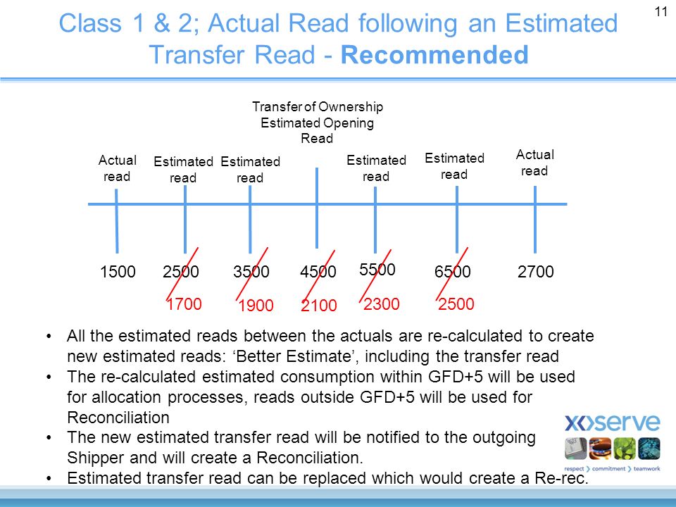 Class 1 & 2; Actual Read following an Estimated Transfer Read - Recommended 11 Transfer of Ownership Estimated Opening Read Actual read Actual read Estimated read 6500 Estimated read Estimated read 3500 Estimated read All the estimated reads between the actuals are re-calculated to create new estimated reads: ‘Better Estimate’, including the transfer read The re-calculated estimated consumption within GFD+5 will be used for allocation processes, reads outside GFD+5 will be used for Reconciliation The new estimated transfer read will be notified to the outgoing Shipper and will create a Reconciliation.