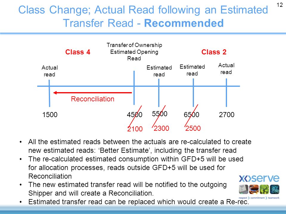 Class Change; Actual Read following an Estimated Transfer Read - Recommended 12 Transfer of Ownership Estimated Opening Read Actual read Actual read Estimated read 6500 Estimated read All the estimated reads between the actuals are re-calculated to create new estimated reads: ‘Better Estimate’, including the transfer read The re-calculated estimated consumption within GFD+5 will be used for allocation processes, reads outside GFD+5 will be used for Reconciliation The new estimated transfer read will be notified to the outgoing Shipper and will create a Reconciliation.