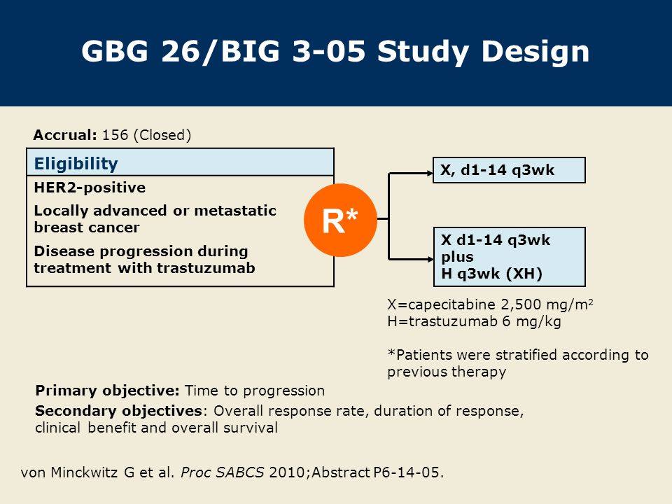 GBG 26/BIG 3-05 Study Design Primary objective: Time to progression Secondary objectives: Overall response rate, duration of response, clinical benefit and overall survival Eligibility HER2-positive Locally advanced or metastatic breast cancer Disease progression during treatment with trastuzumab Accrual: 156 (Closed) X, d1-14 q3wk X=capecitabine 2,500 mg/m 2 H=trastuzumab 6 mg/kg *Patients were stratified according to previous therapy von Minckwitz G et al.