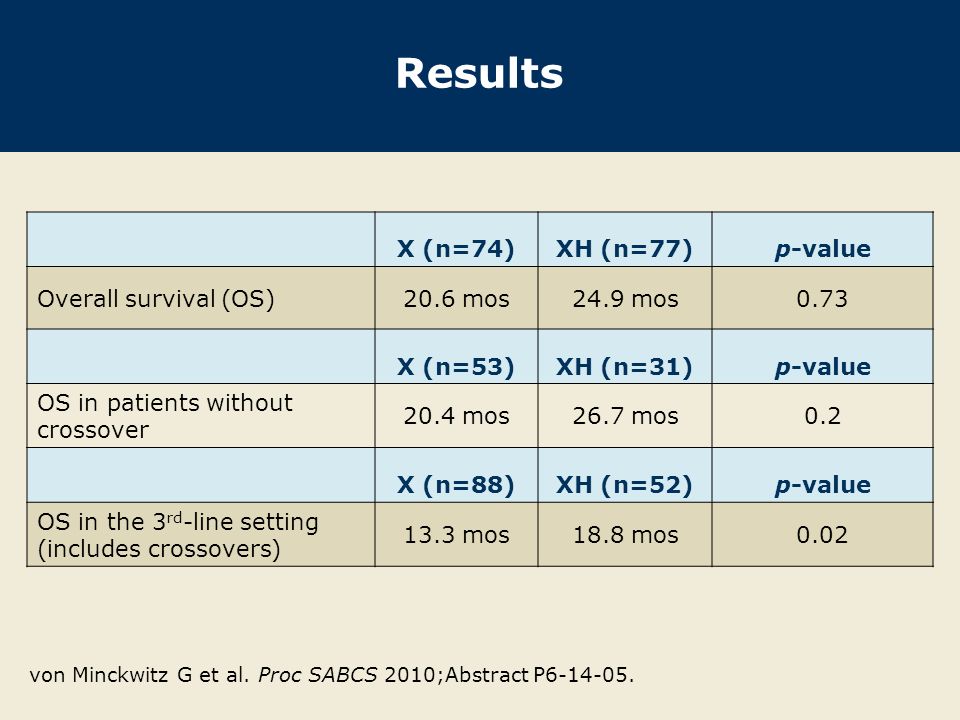 Results X (n=74)XH (n=77)p-value Overall survival (OS)20.6 mos24.9 mos0.73 X (n=53)XH (n=31)p-value OS in patients without crossover 20.4 mos26.7 mos0.2 X (n=88)XH (n=52)p-value OS in the 3 rd -line setting (includes crossovers) 13.3 mos18.8 mos0.02 von Minckwitz G et al.