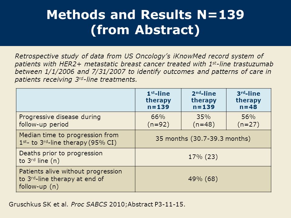 Methods and Results N=139 (from Abstract) Retrospective study of data from US Oncology’s iKnowMed record system of patients with HER2+ metastatic breast cancer treated with 1 st -line trastuzumab between 1/1/2006 and 7/31/2007 to identify outcomes and patterns of care in patients receiving 3 rd -line treatments.