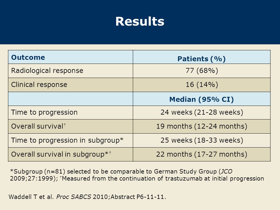 Results Outcome Patients (%) Radiological response77 (68%) Clinical response16 (14%) Median (95% CI) Time to progression24 weeks (21-28 weeks) Overall survival † 19 months (12-24 months) Time to progression in subgroup*25 weeks (18-33 weeks) Overall survival in subgroup* † 22 months (17-27 months) *Subgroup (n=81) selected to be comparable to German Study Group (JCO 2009;27:1999); † Measured from the continuation of trastuzumab at initial progression Waddell T et al.