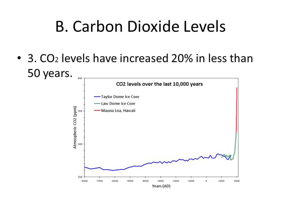 B. Carbon Dioxide Levels 3. CO 2 levels have increased 20% in less than 50 years.
