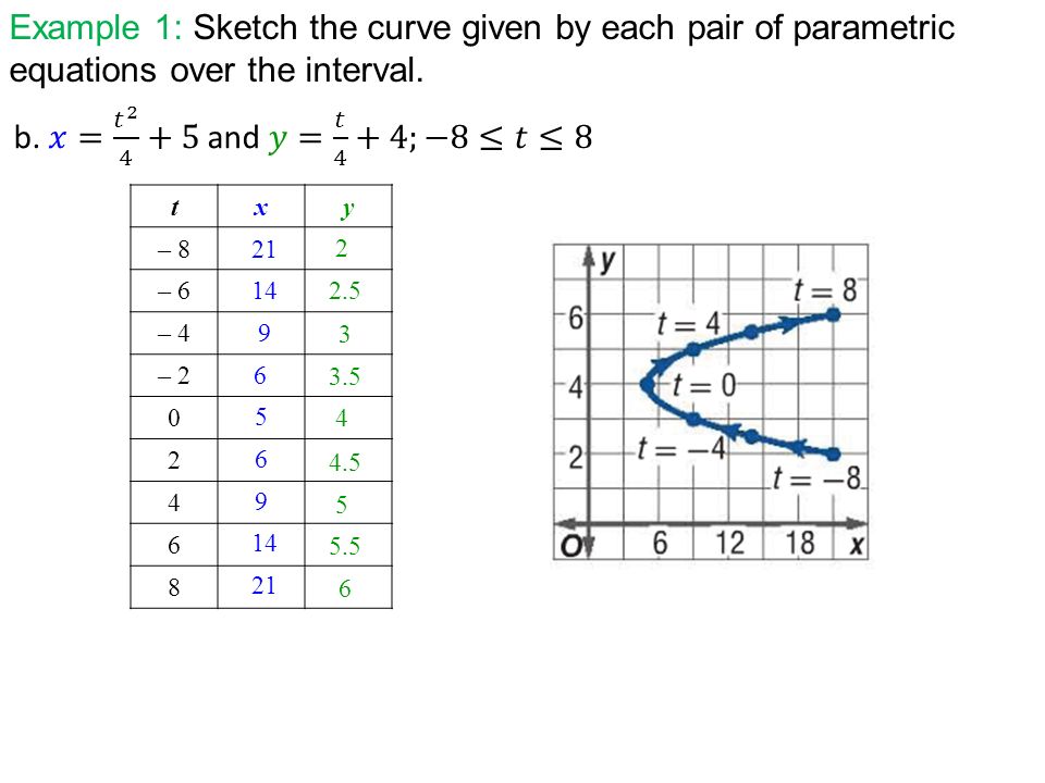 Sketching Parametric Equations Talkchannels 1 2 Warm Up 16 Ignments Questions C H Rigor You Will Computer Based Graphing Programs Have Diffe Methods Of Showing Parametric Equations