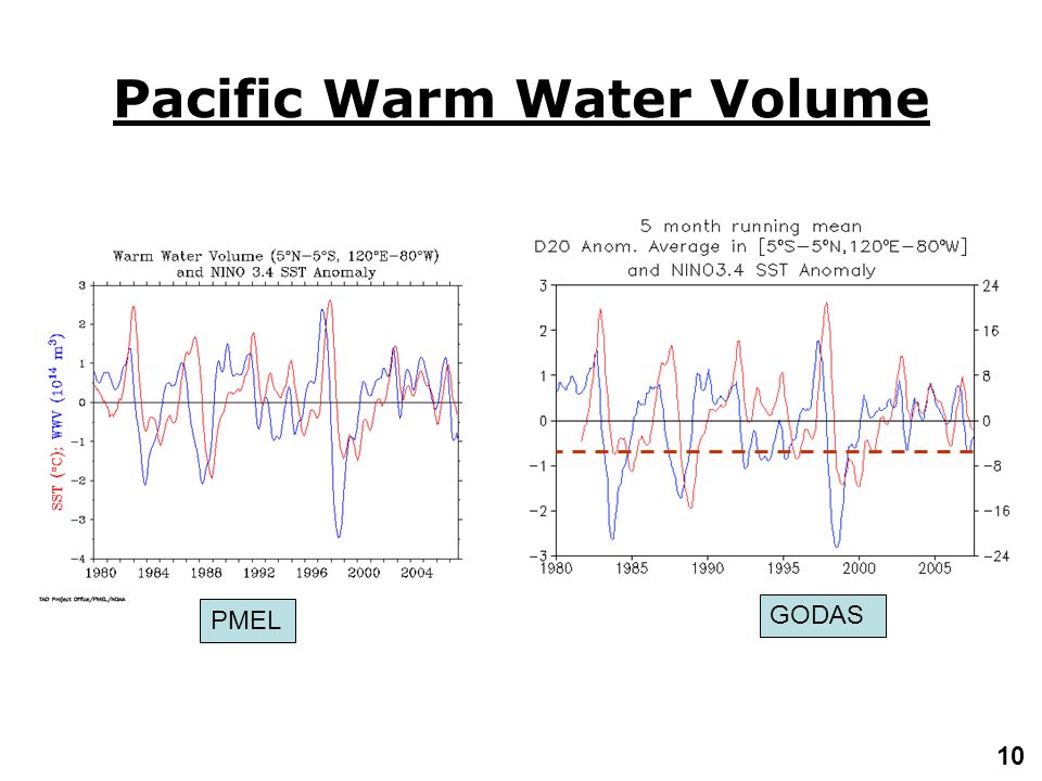 10 Pacific Warm Water Volume PMEL GODAS
