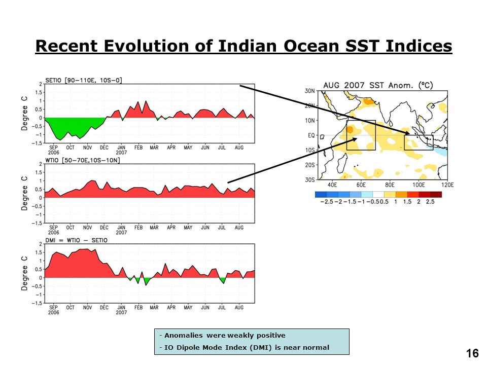 16 Recent Evolution of Indian Ocean SST Indices - Anomalies were weakly positive - IO Dipole Mode Index (DMI) is near normal