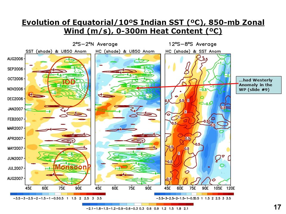 17 Evolution of Equatorial/10ºS Indian SST (ºC), 850-mb Zonal Wind (m/s), 0-300m Heat Content (ºC) IOD Monsoon.