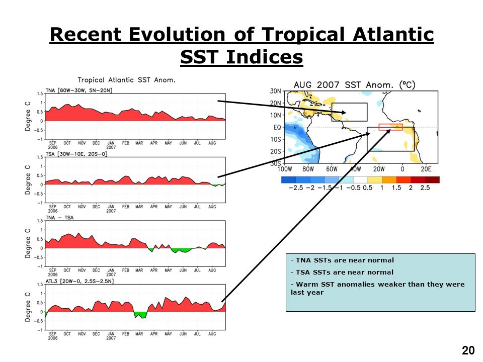 20 Recent Evolution of Tropical Atlantic SST Indices - TNA SSTs are near normal - TSA SSTs are near normal - Warm SST anomalies weaker than they were last year