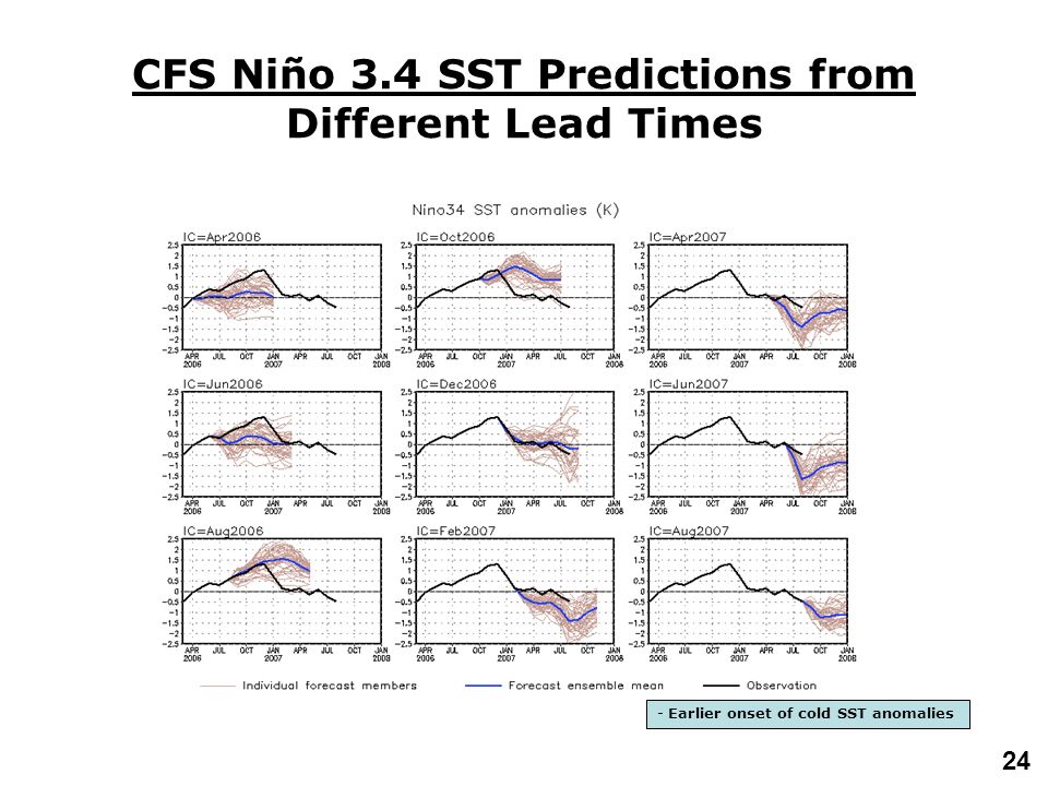24 CFS Niño 3.4 SST Predictions from Different Lead Times - Earlier onset of cold SST anomalies
