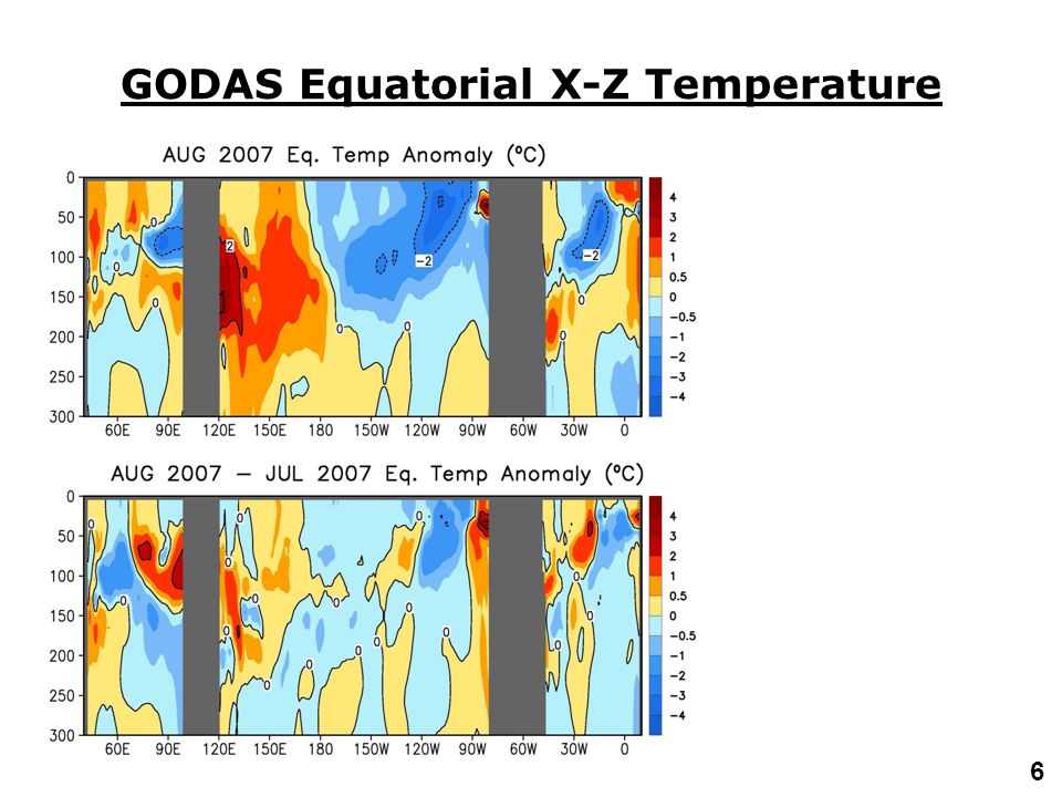 6 GODAS Equatorial X-Z Temperature