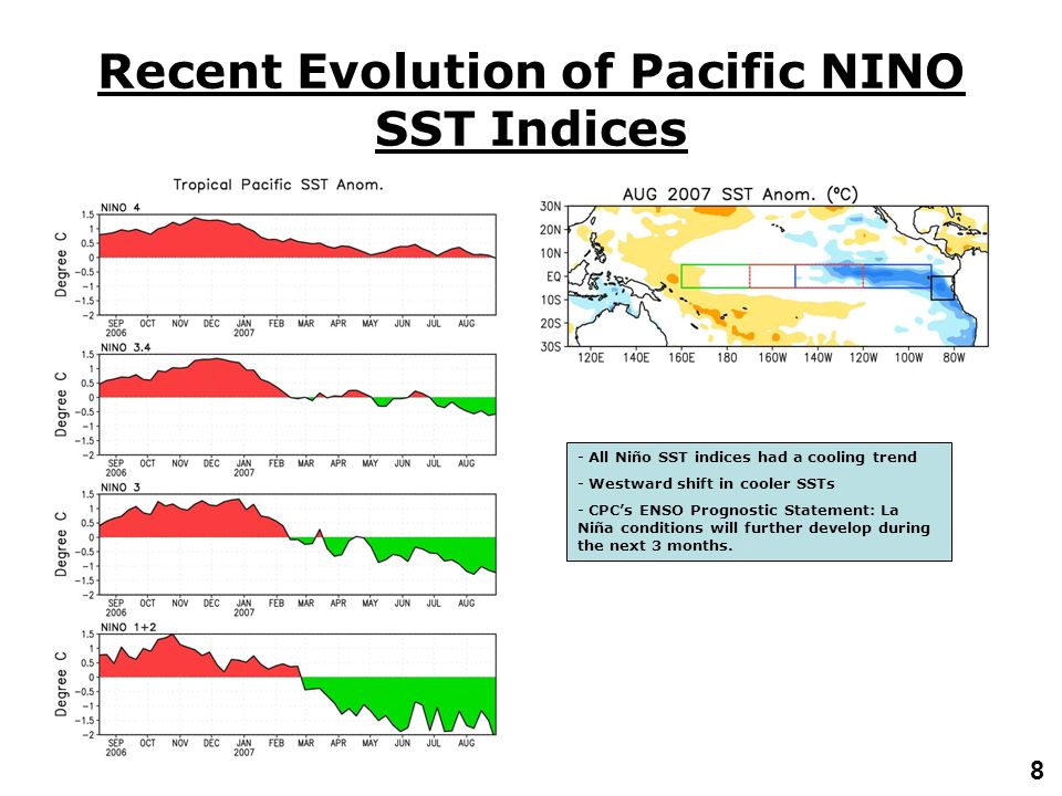 8 Recent Evolution of Pacific NINO SST Indices - All Niño SST indices had a cooling trend - Westward shift in cooler SSTs - CPC’s ENSO Prognostic Statement: La Niña conditions will further develop during the next 3 months.