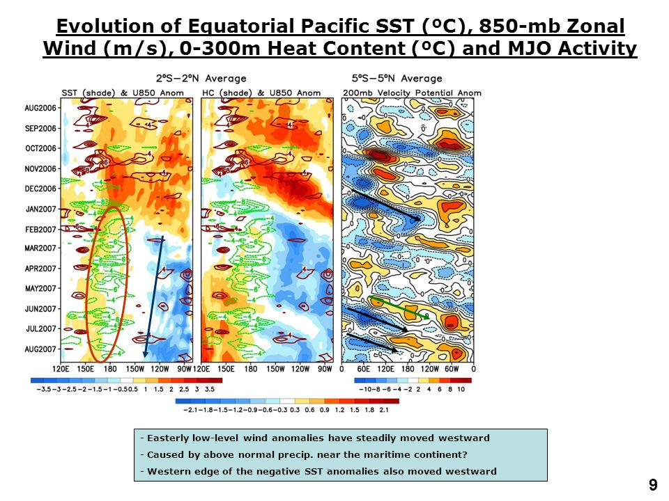 9 Evolution of Equatorial Pacific SST (ºC), 850-mb Zonal Wind (m/s), 0-300m Heat Content (ºC) and MJO Activity - Easterly low-level wind anomalies have steadily moved westward - Caused by above normal precip.