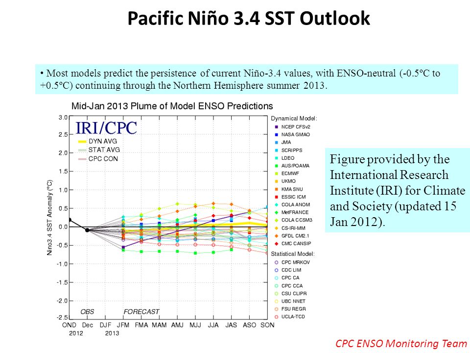 Pacific Niño 3.4 SST Outlook Figure provided by the International Research Institute (IRI) for Climate and Society (updated 15 Jan 2012).