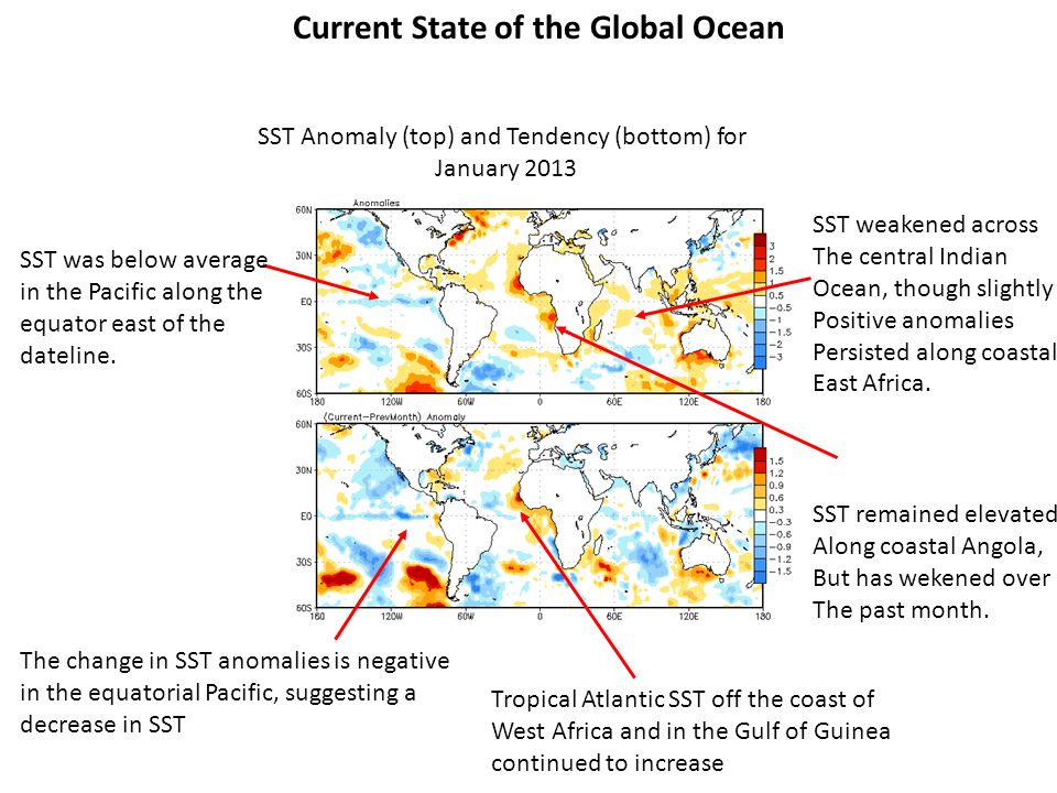 Current State of the Global Ocean SST Anomaly (top) and Tendency (bottom) for January 2013 The change in SST anomalies is negative in the equatorial Pacific, suggesting a decrease in SST SST weakened across The central Indian Ocean, though slightly Positive anomalies Persisted along coastal East Africa.