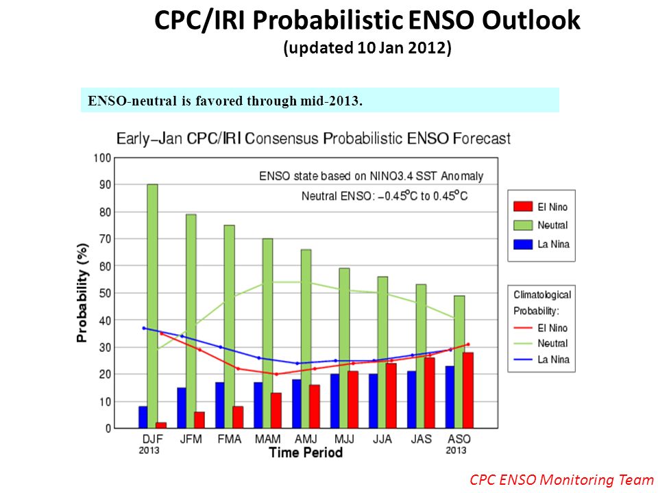 CPC/IRI Probabilistic ENSO Outlook (updated 10 Jan 2012) ENSO-neutral is favored through mid-2013.