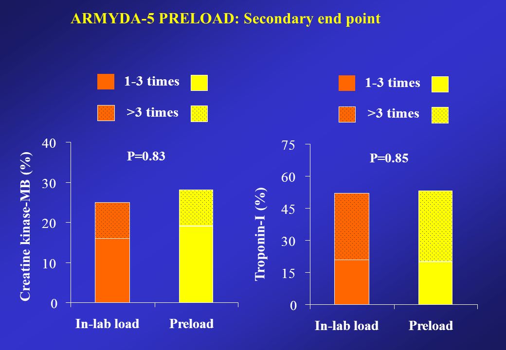 Creatine kinase-MB (%) P=0.83 Troponin-I (%) P=0.85 ARMYDA-5 PRELOAD: Secondary end point In-lab loadPreload In-lab loadPreload 1-3 times >3 times 1-3 times >3 times