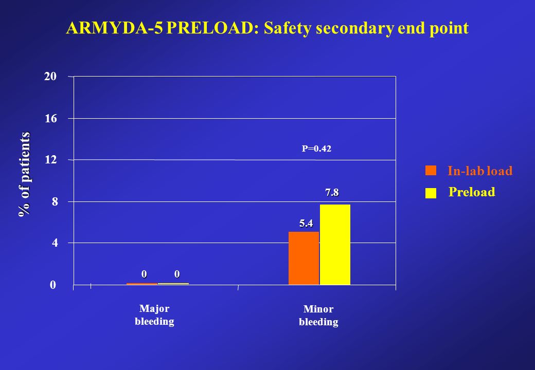 Major bleeding In-lab load Preload % of patients ARMYDA-5 PRELOAD: Safety secondary end point P=0.42 Minor bleeding 0