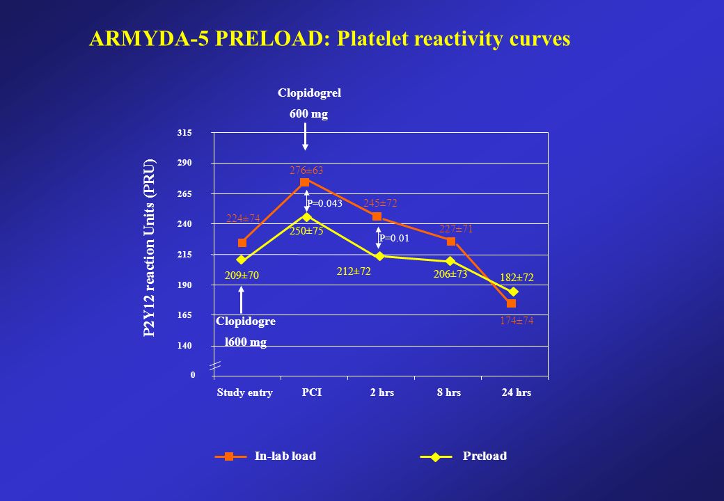 In-lab load Preload Study entryPCI2 hrs8 hrs24 hrs P2Y12 reaction Units (PRU) P= P=0.01 ARMYDA-5 PRELOAD: Platelet reactivity curves Clopidogre l600 mg Clopidogrel 600 mg 276±63 250±75 245±72 212±72 209±70 206±73 182±72 224±74 227±71 174±74