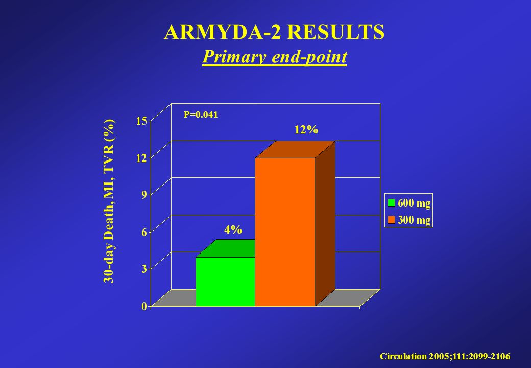 30-day Death, MI, TVR (%) ARMYDA-2 RESULTS Primary end-point Circulation 2005;111: P= % 12%