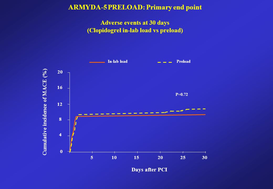 In-lab loadPreload P= Days after PCI Cumulative incidence of MACE (%) ARMYDA-5 PRELOAD: Primary end point Adverse events at 30 days (Clopidogrel in-lab load vs preload)