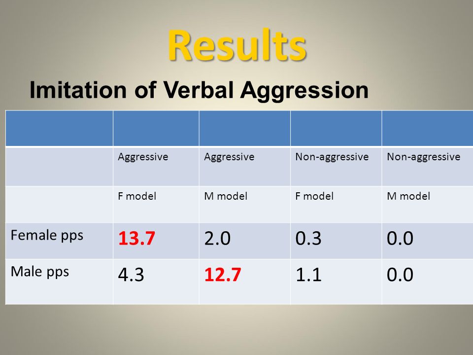 Results Aggressive Non-aggressive F modelM modelF modelM model Female pps Male pps Imitation of Physical aggression