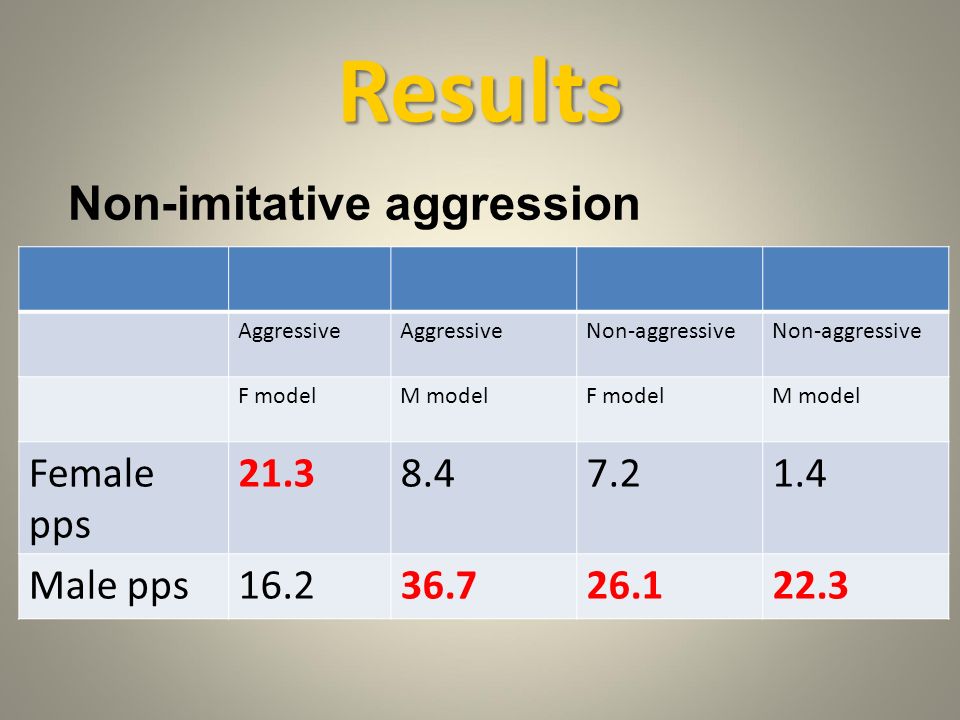 Results Aggressive Non-aggressive F modelM modelF modelM model Female pps Male pps Imitation of Verbal Aggression