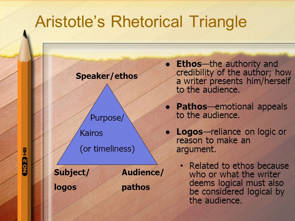 Aristotle’s Rhetorical Triangle Ethos—the authority and credibility of the author; how a writer presents him/herself to the audience.
