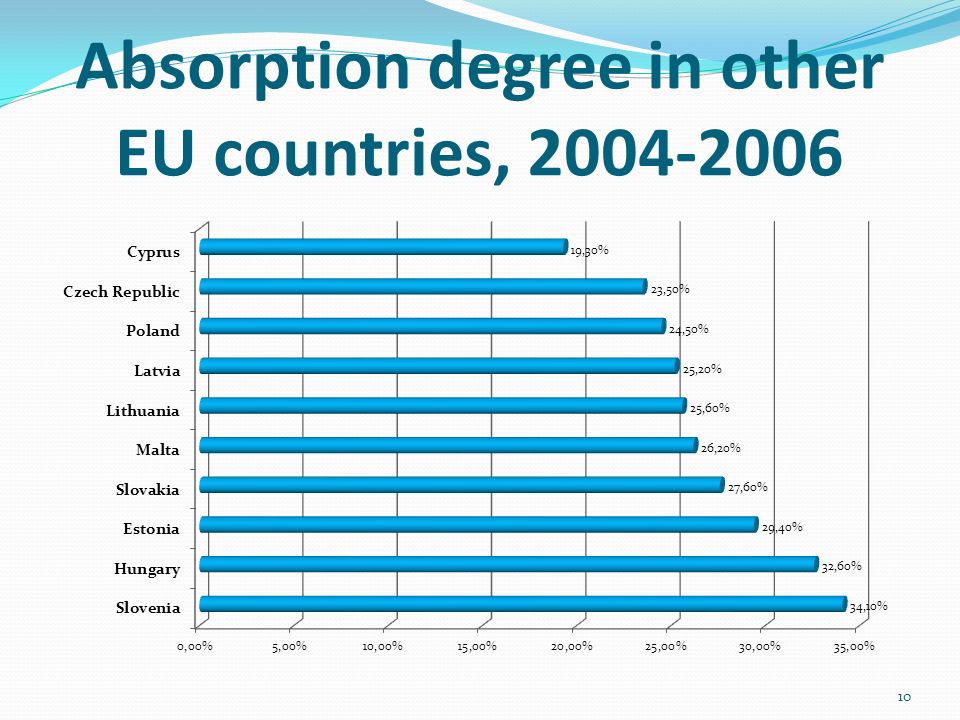 Absorption degree in other EU countries,