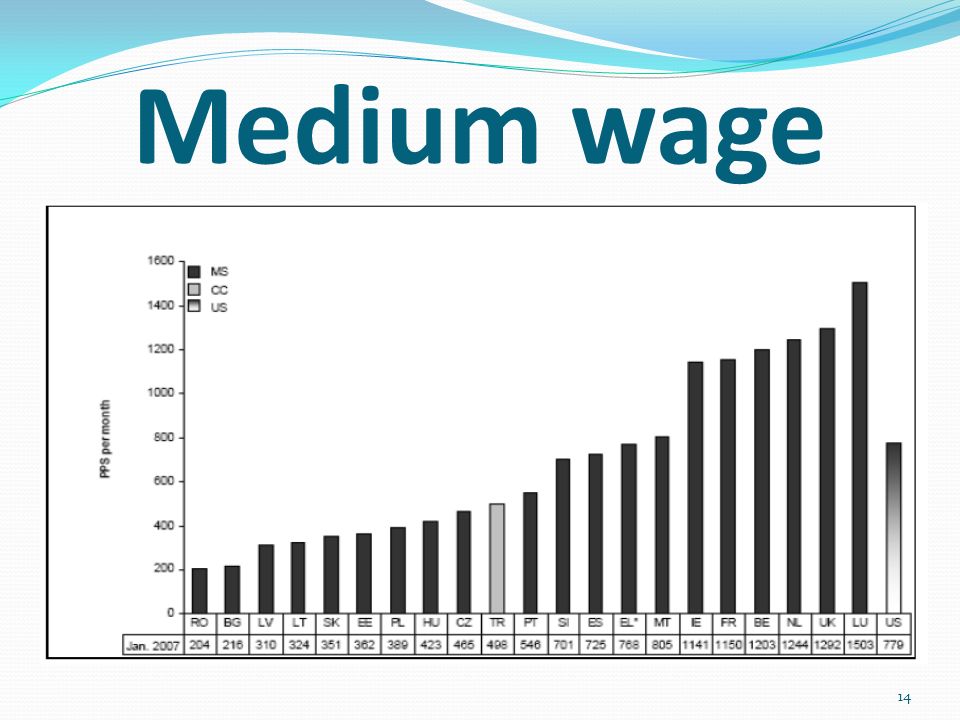 Medium wage 14