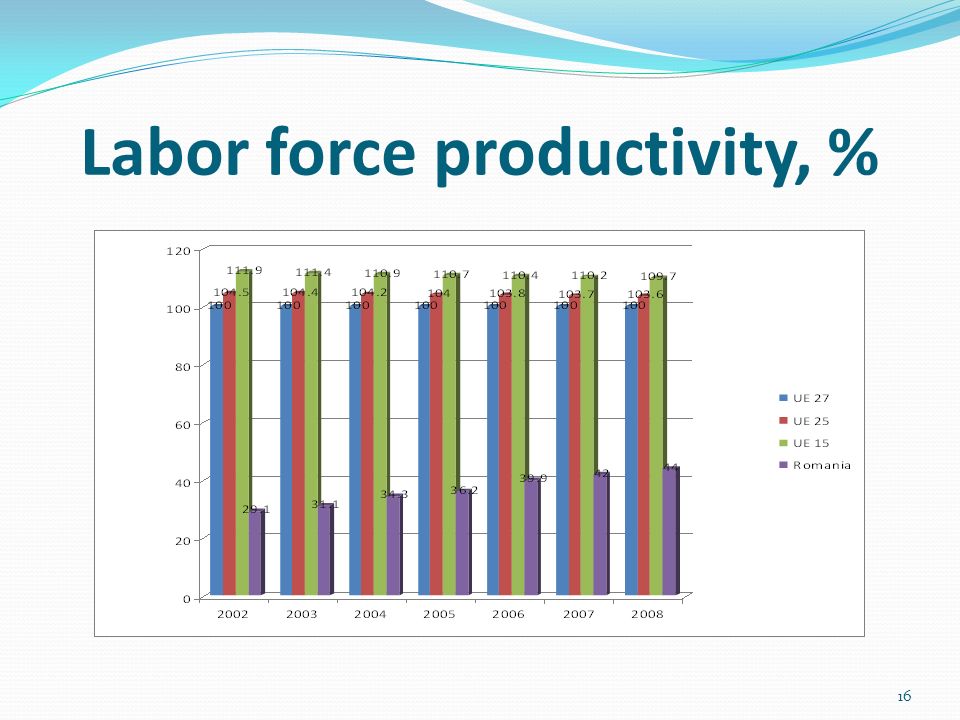 Labor force productivity, % 16