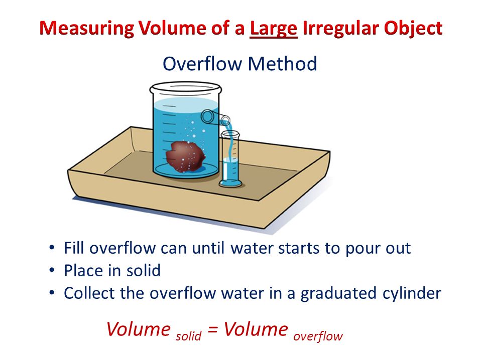 Overflow Method Fill overflow can until water starts to pour out Place in solid Collect the overflow water in a graduated cylinder Volume solid = Volume overflow