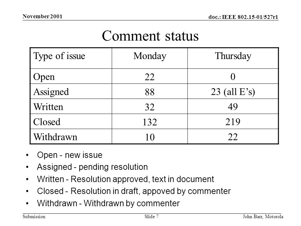 doc.: IEEE /527r1 Submission November 2001 John Barr, MotorolaSlide 7 Comment status Type of issueMondayThursday Open220 Assigned8823 (all E’s) Written3249 Closed Withdrawn1022 Open - new issue Assigned - pending resolution Written - Resolution approved, text in document Closed - Resolution in draft, appoved by commenter Withdrawn - Withdrawn by commenter